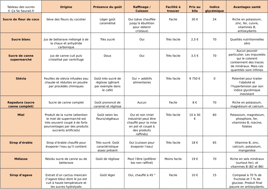 Sucre De Coco Equivalence Sucre Blanc